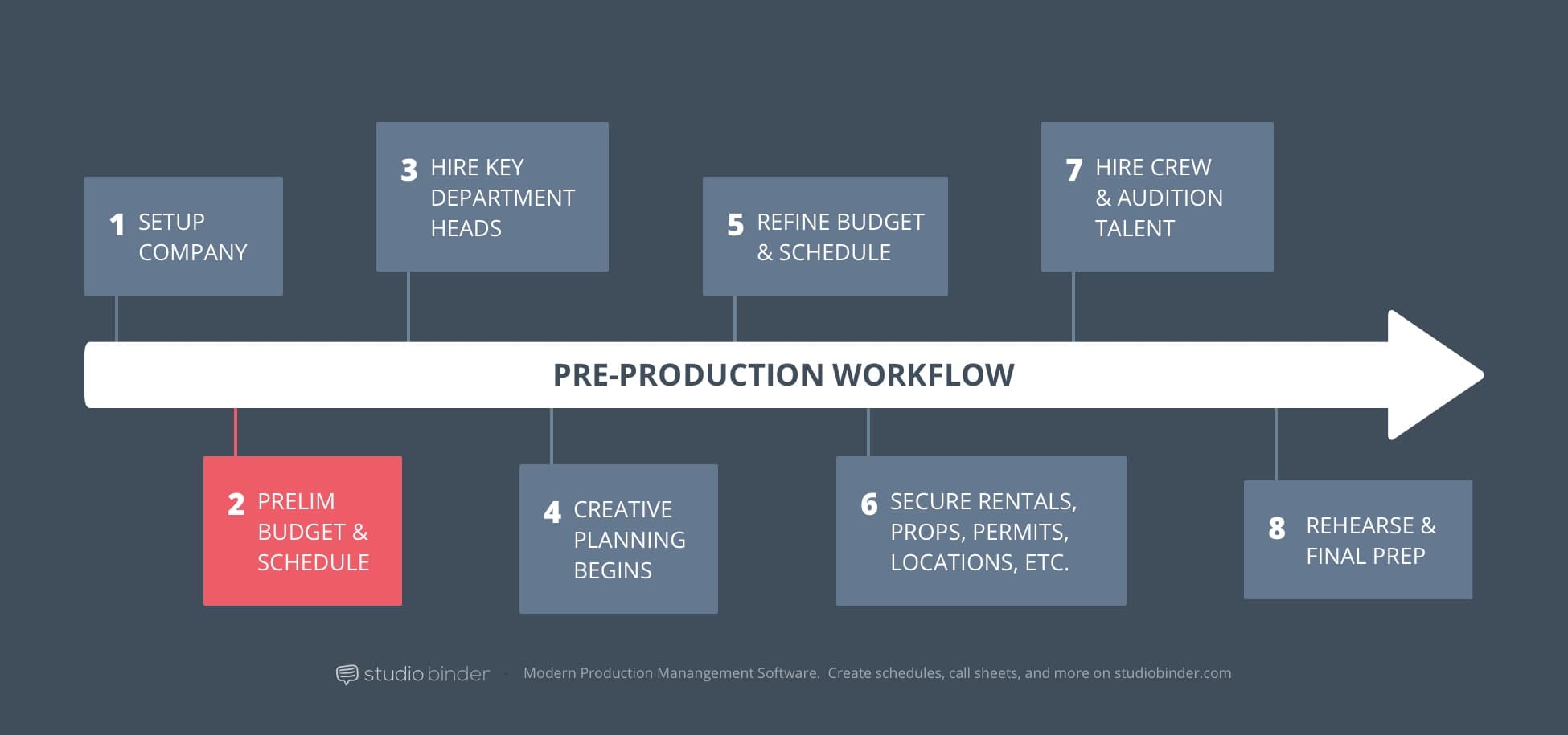 2 - StudioBinder Pre-Production Workflow - Prelim Budget and Scheduling 2 - StudioBinder Pre-Production Workflow - Prelim Budget and Scheduling