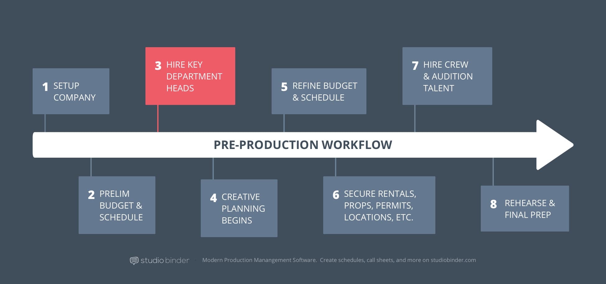3 - StudioBinder Pre-Production Workflow - Hire Department Keys 3 - StudioBinder Pre-Production Workflow - Hire Department Keys