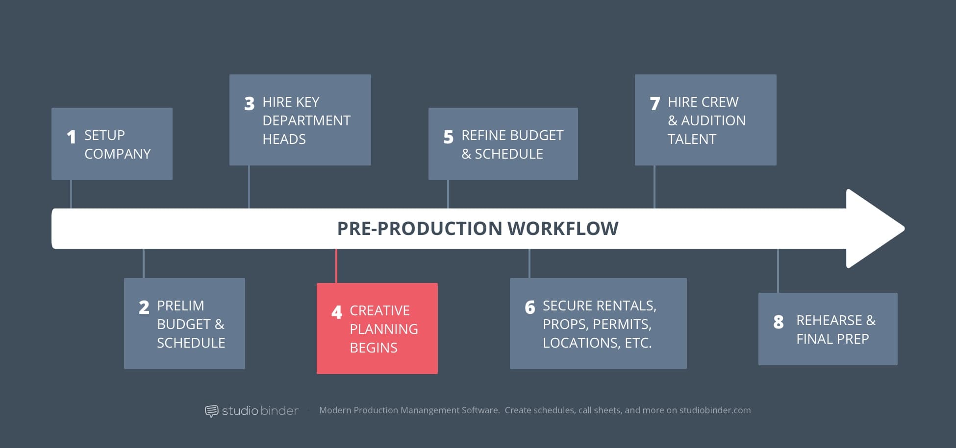 4 - StudioBinder Pre-Production Workflow - Creative Planning 4 - StudioBinder Pre-Production Workflow - Creative Planning