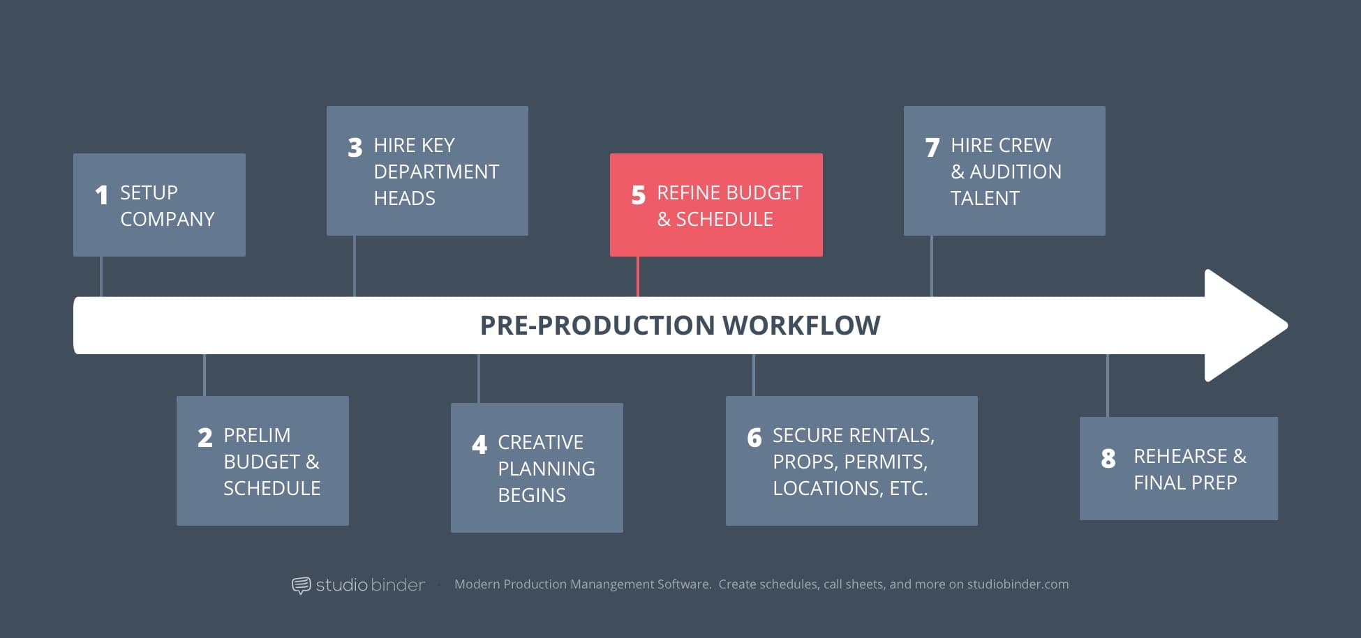 5 - StudioBinder Pre-Production Workflow - Refine Budget and Schedule 5 - StudioBinder Pre-Production Workflow - Refine Budget and Schedule