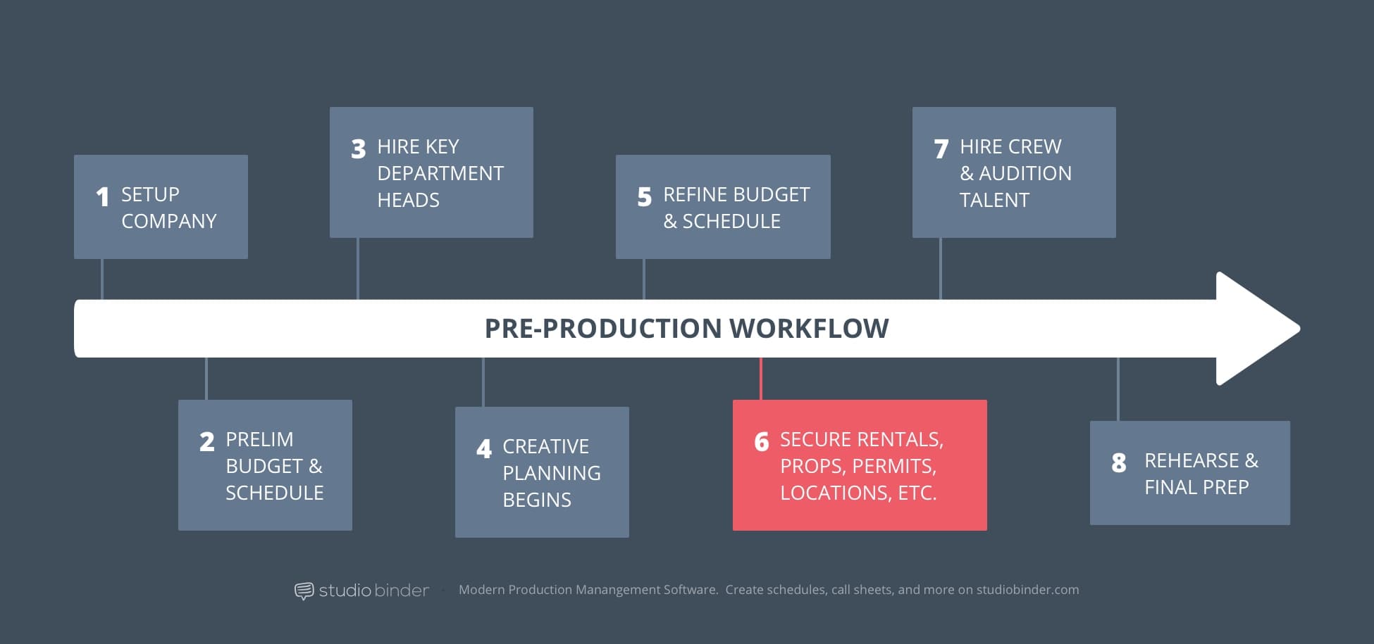 6 - StudioBinder Pre-Production Workflow - Secure Locations 6 - StudioBinder Pre-Production Workflow - Secure Locations