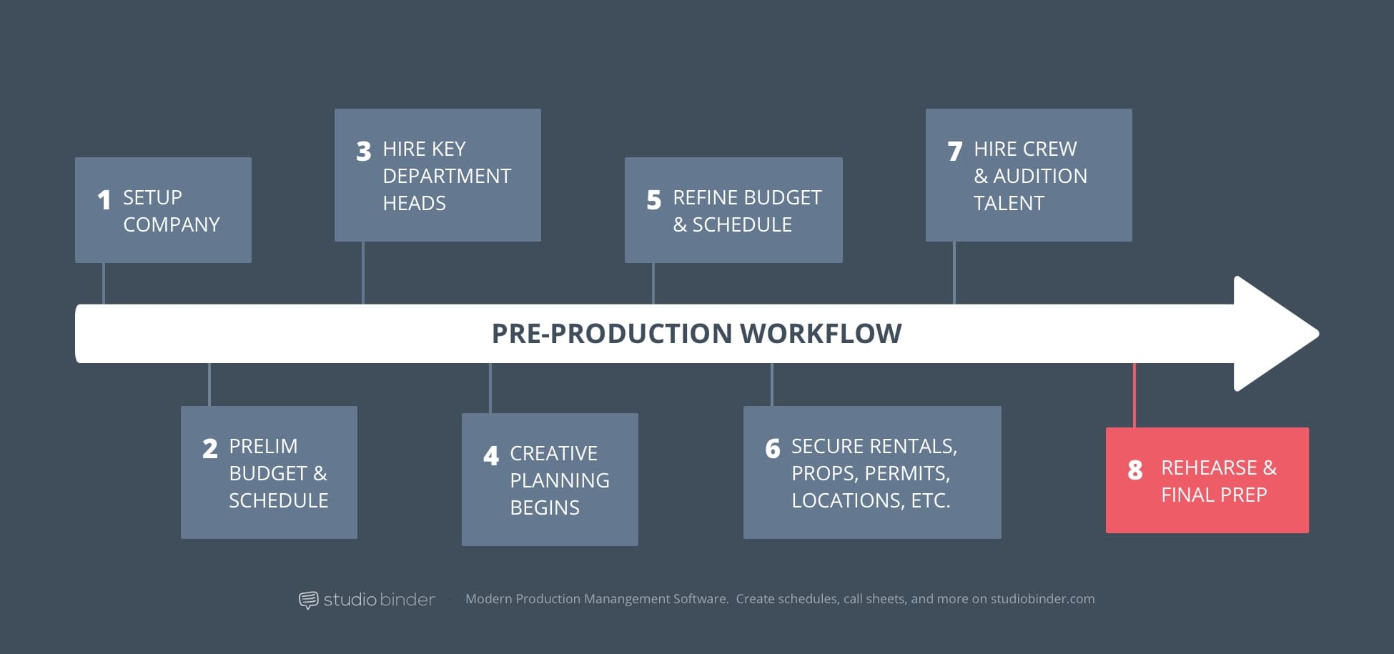8 - StudioBinder Pre-Production Workflow - Rehearse and Final Prep 8 - StudioBinder Pre-Production Workflow - Rehearse and Final Prep